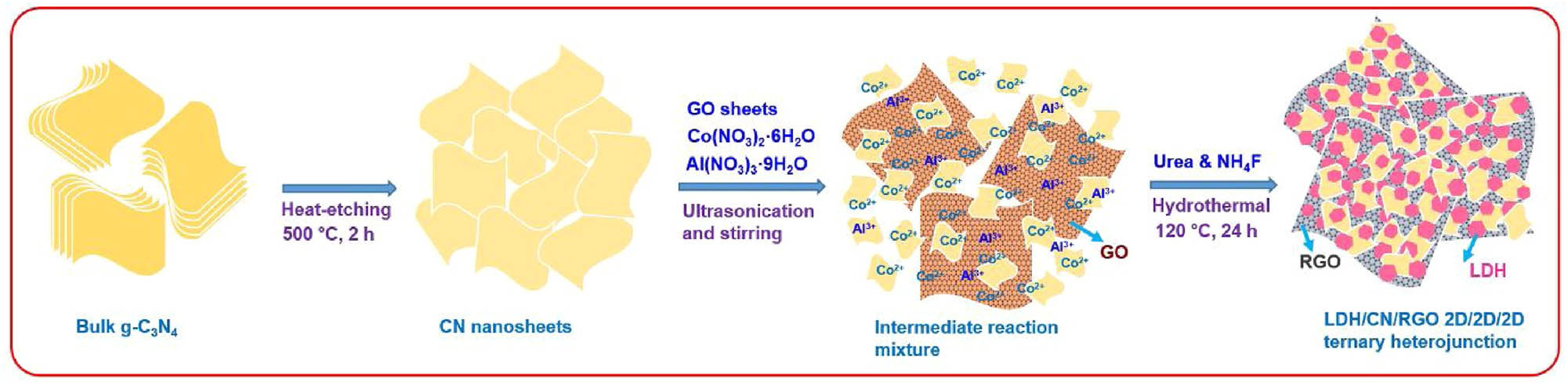 Figure 4 
                     Preparation of the CoAl-LDH/g-C3N4/RGO ternary photocatalyst. Reproduced with permission from ref. [94]; copyright (2019), Elsevier.
                  