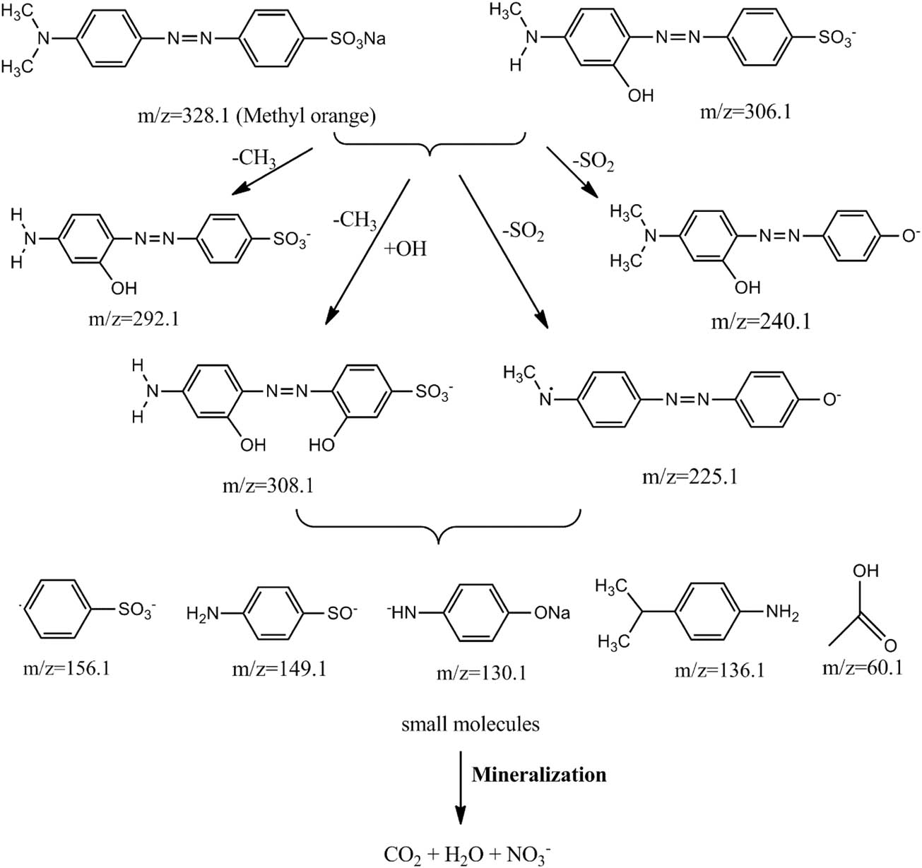 Figure 7 
                  Proposed degradation pathway of MO under visible-light illumination using Cu/TiO2/LDH-30 catalyst. Reproduced with permission from ref. [107]; copyright (2018), Elsevier.
               