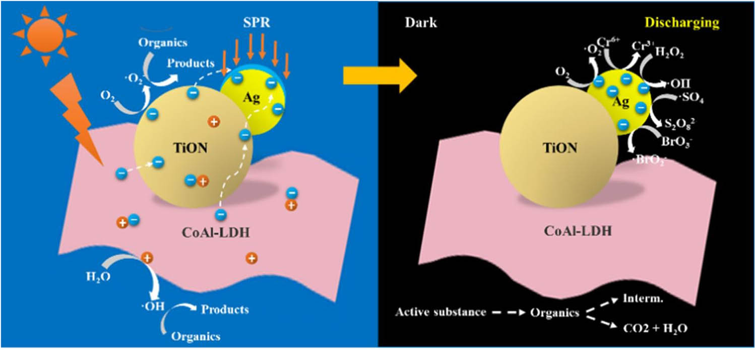 Figure 8 
                  Mechanism of the photocatalytic reaction. Reproduced with permission from ref. [108]; copyright (2020), Elsevier.
               