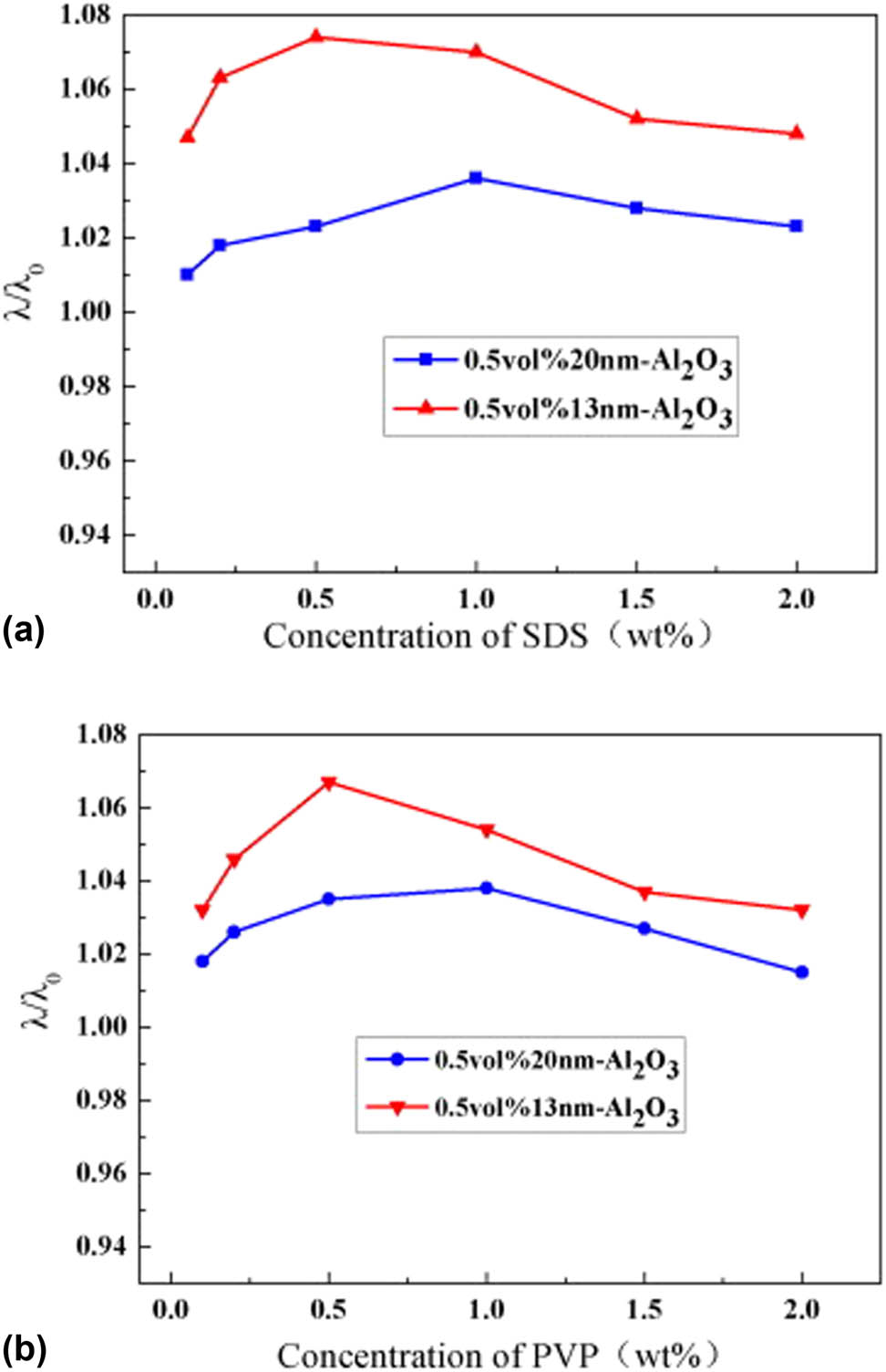 Figure 2 
               Influence of (a) SDS and (b) PVP concentration on the thermal conductivity of Al2O3/de-ionized nanofluids with different particle size under room temperature [41].
            