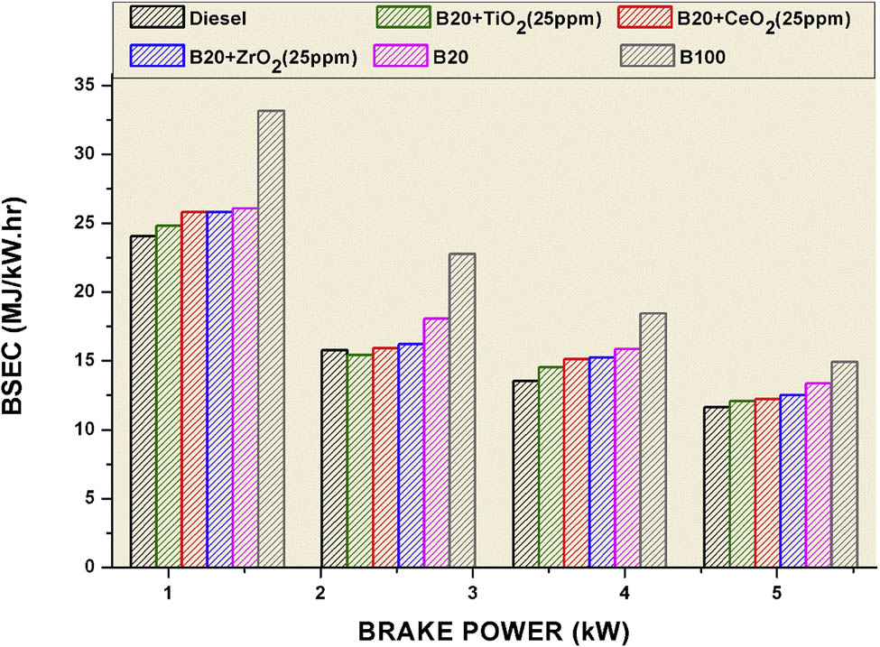 Figure 3 
                  The BSEC for fuel blends with nanoparticles [76].
               
