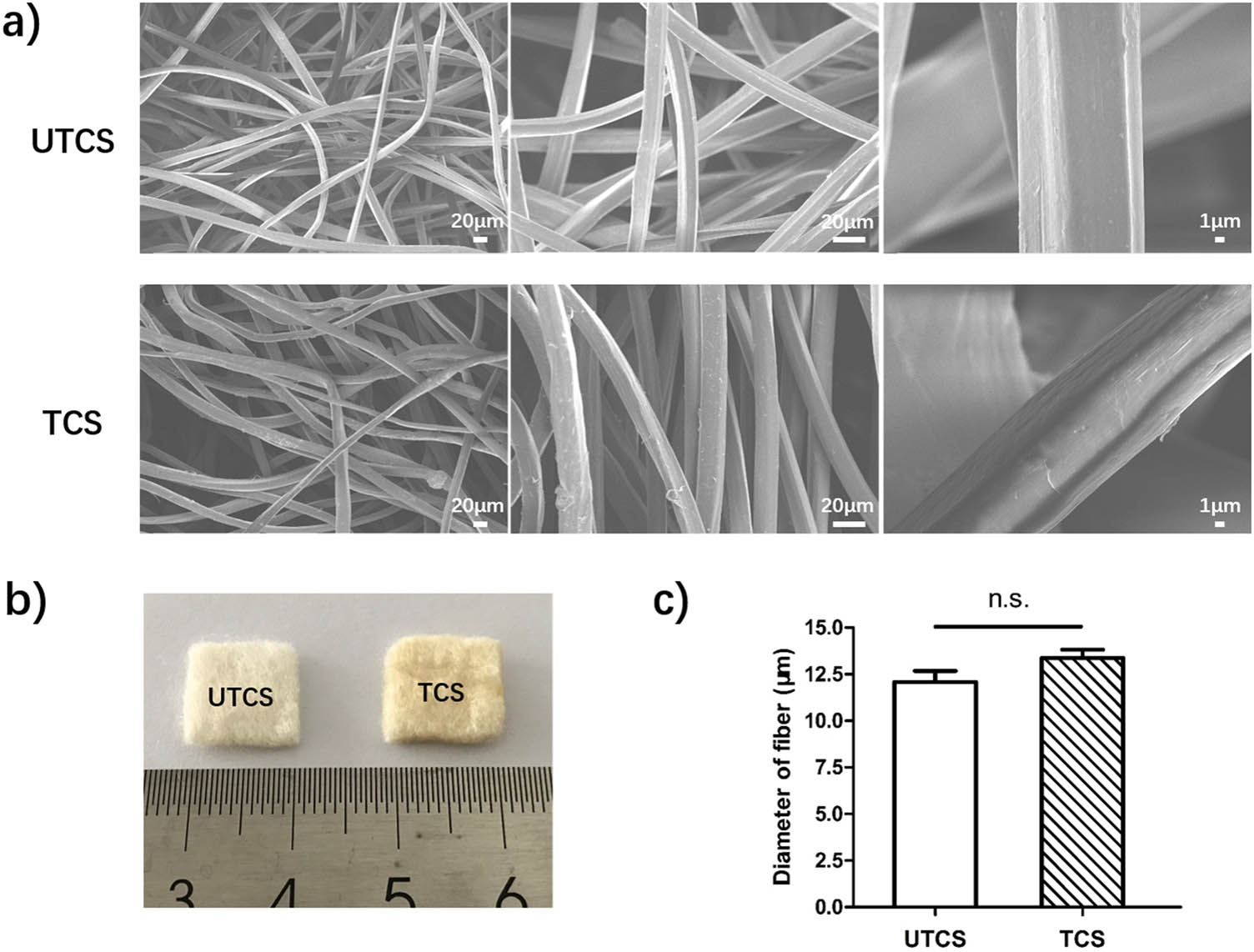 Figure 1 
                  (a) Scanning electron micrograph of UTCS and TCS dressings; (b) macro photographs of UTCS and TCS dressings; (c) statistical analysis of the fiber diameter of two groups (n = 30). All data were mean ± SEM. The differences in each group were performed using two-tailed unpaired t-test. NS indicates P > 0.05.
               