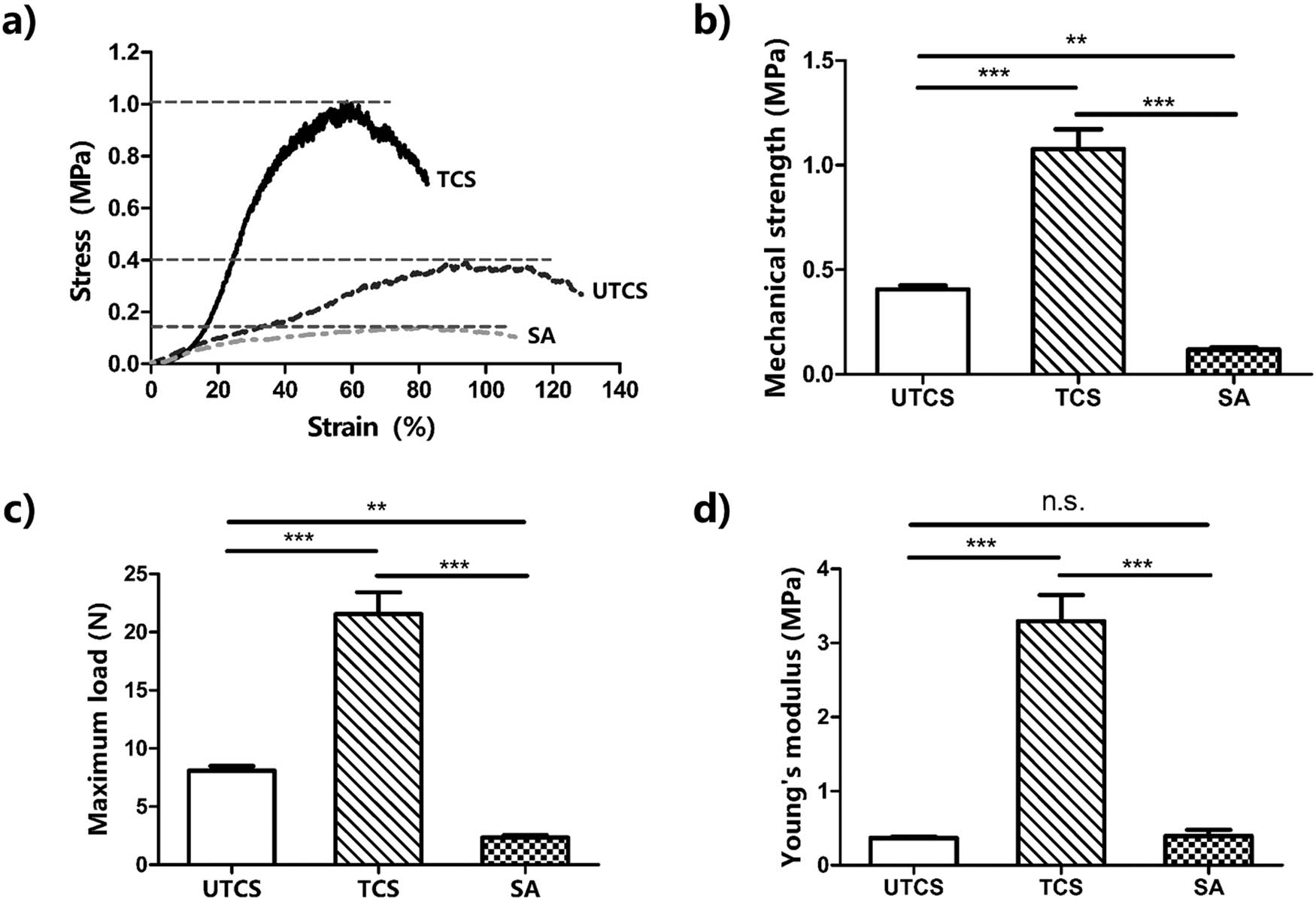 Figure 3 
                  Mechanical test of the wound dressing: (a) the stress–strain curve of the dressing; (b) mechanical strength of dressing (n = 5); (c) maximum load of the dressing (n = 5); (d) Young’s modulus for each dressing (n = 5). All data were mean ± SEM. The differences in each group were performed using two-tailed unpaired t-test. NS indicates P > 0.05. **P < 0.01 and ***P < 0.001.
               