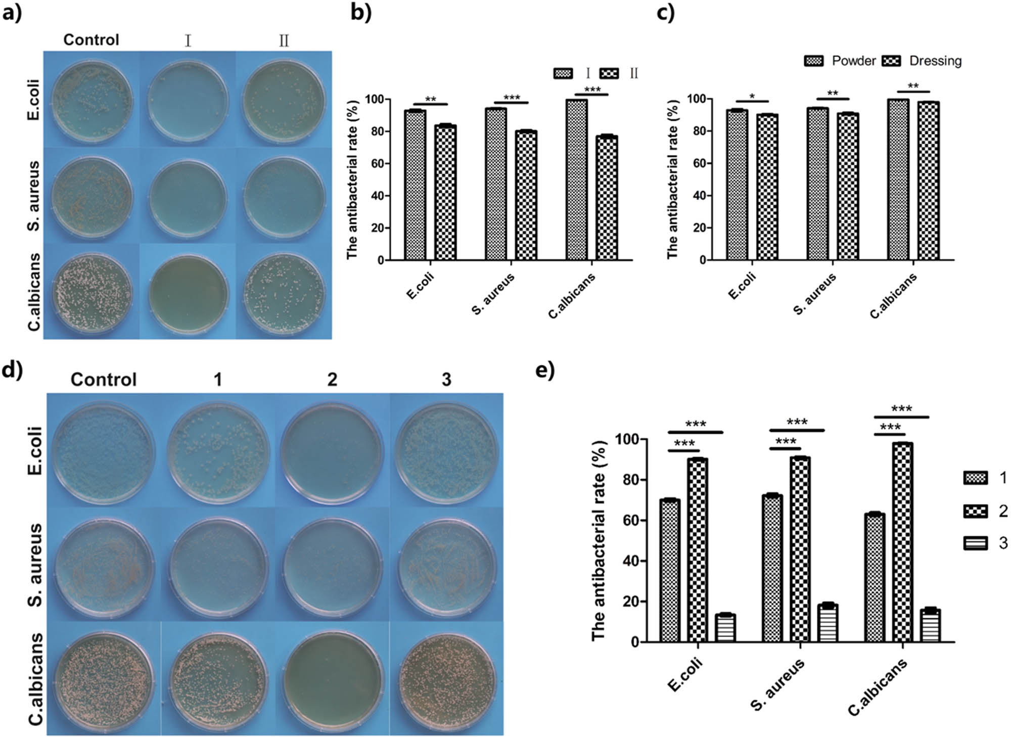 Figure 6 
                  Antibacterial experiment of various dressings: (a and b) antibacterial experiment of chitosan in powder state, I: TCS powder, II: commercial antibacterial powder (n = 5); (c) antibacterial effect of TCS in different forms (n = 5); (d and e) antibacterial effect of various dressings on three bacterial species. 1: UTCS dressing; 2: TCS dressing; 3: SA wound dressing. n = 5 in each group. The differences between each group were performed using two-tailed unpaired t-test. *P < 0.05, **P < 0.01, and ***P < 0.001.
               