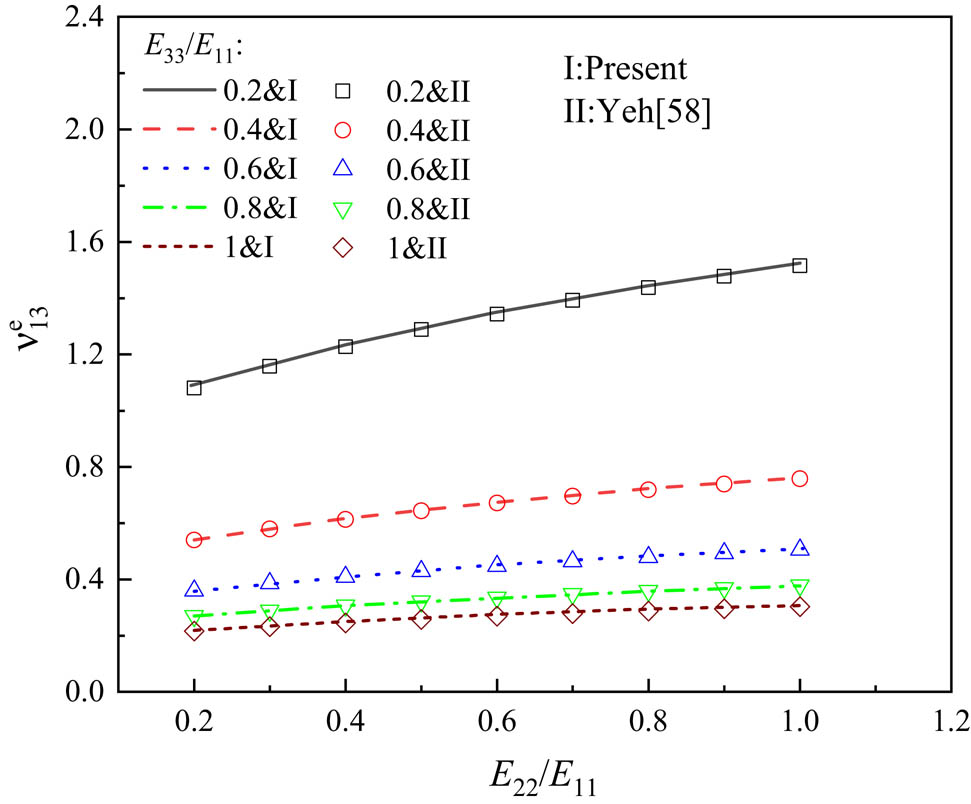 Figure 1 
                  Effect of E
                     22/E
                     11 on the EPR (
                        
                           
                           
                              
                                 
                                    v
                                 
                                 
                                    13
                                 
                                 
                                    e
                                 
                              
                           
                           {v}_{13}^{e}
                        
                     ) of laminates (45/−45)4S.
               