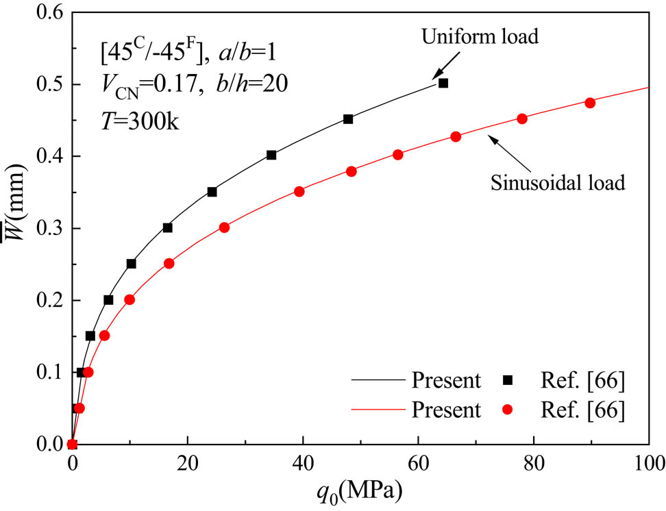 Figure 6 
                  Comparison of load–deflection relationships of [45C/−45F] plate.
               