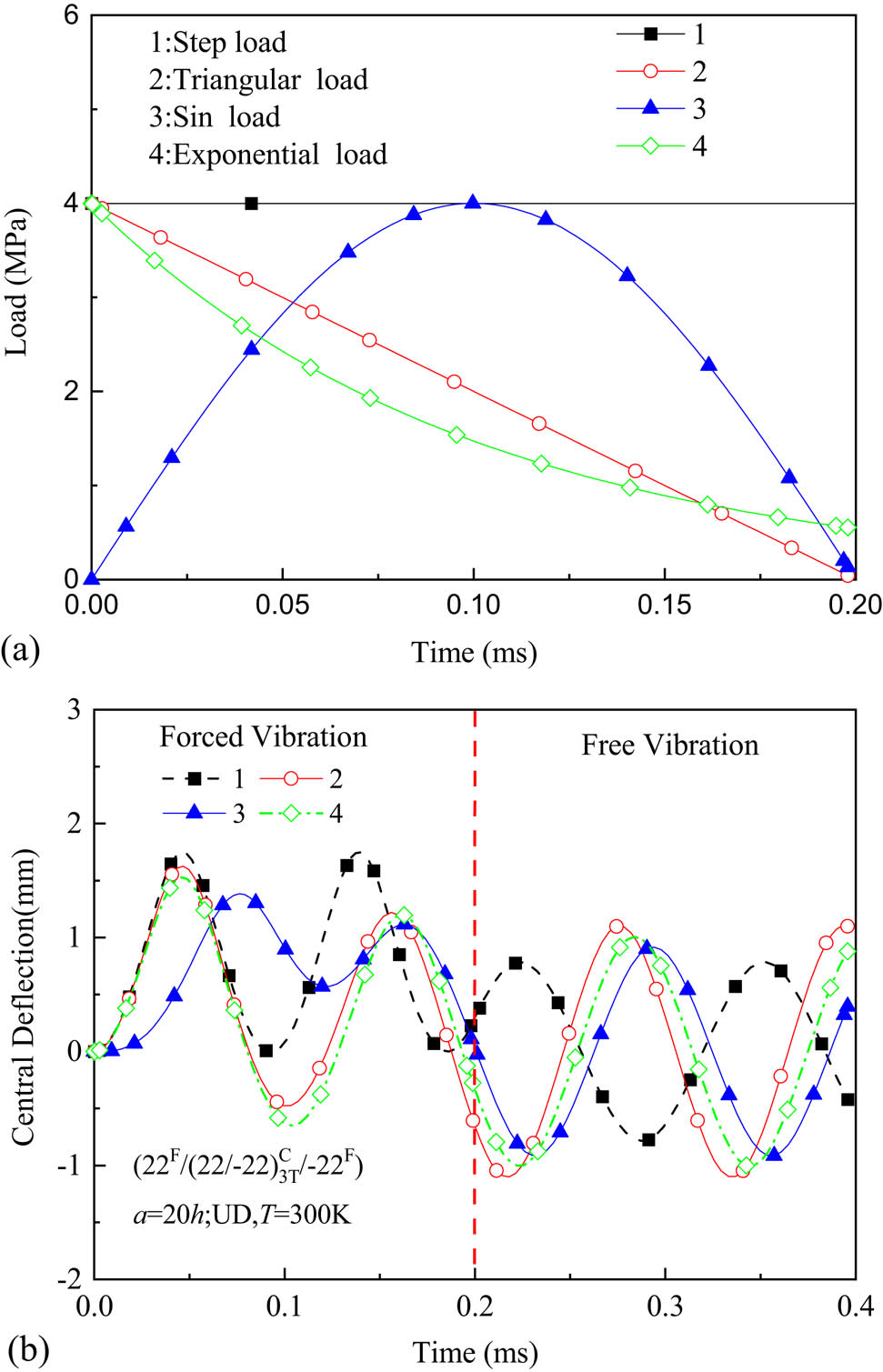 Figure 11 
                  Effect of dynamic load on forced vibration of hybrid plates. (a) Type of dynamic loads. (b) Vibration curves
               