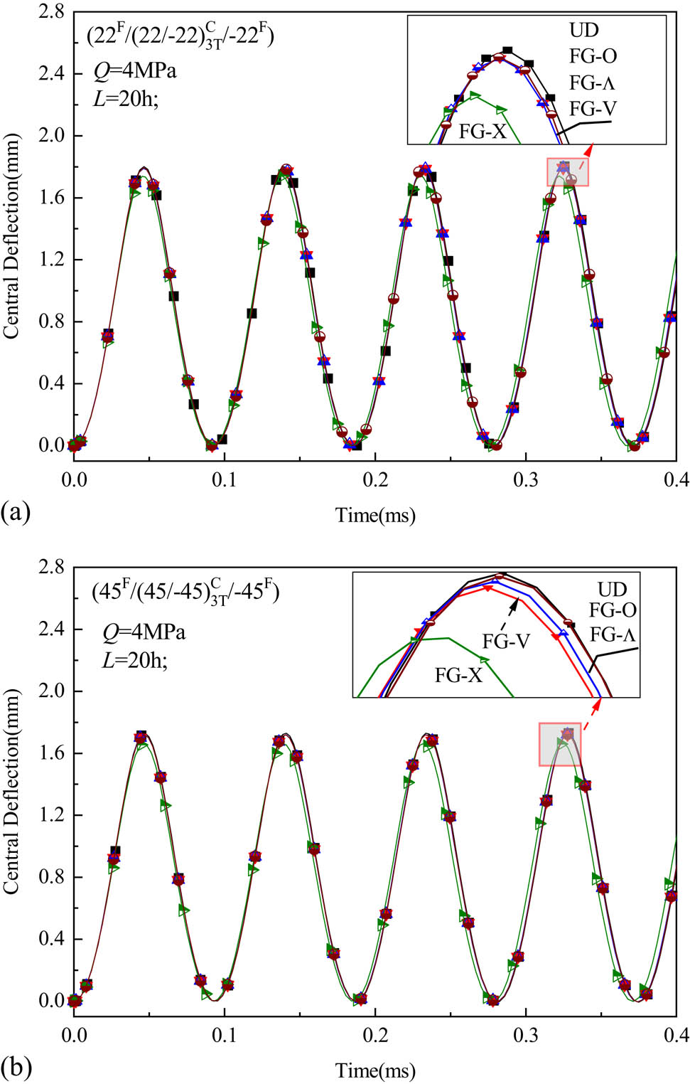 Figure 12 
                  Forced vibration curves for FG hybrid plates.
               