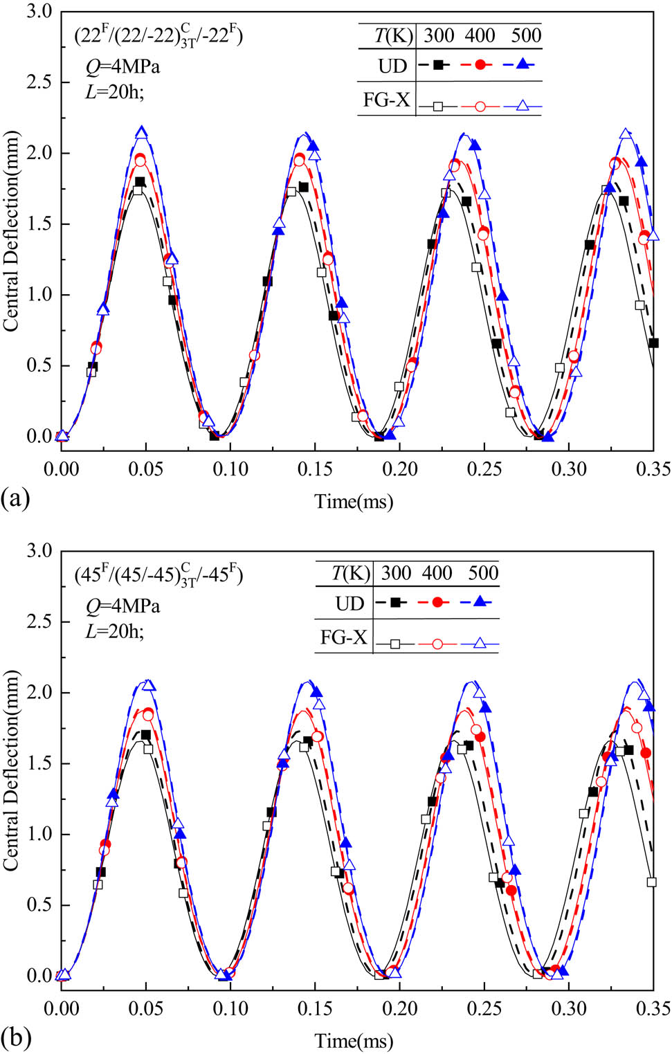 Figure 13 
                  Effect of T on forced vibration of hybrid laminated plates (T = 300, 400, and 500 K).
               