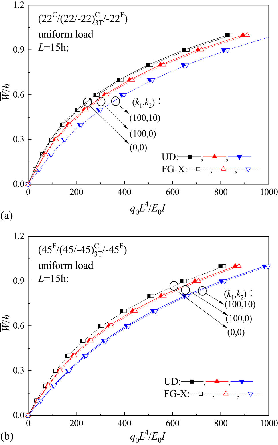 Figure 17 
                  Effect of foundation coefficient on bending behavior of hybrid laminated plates.
               