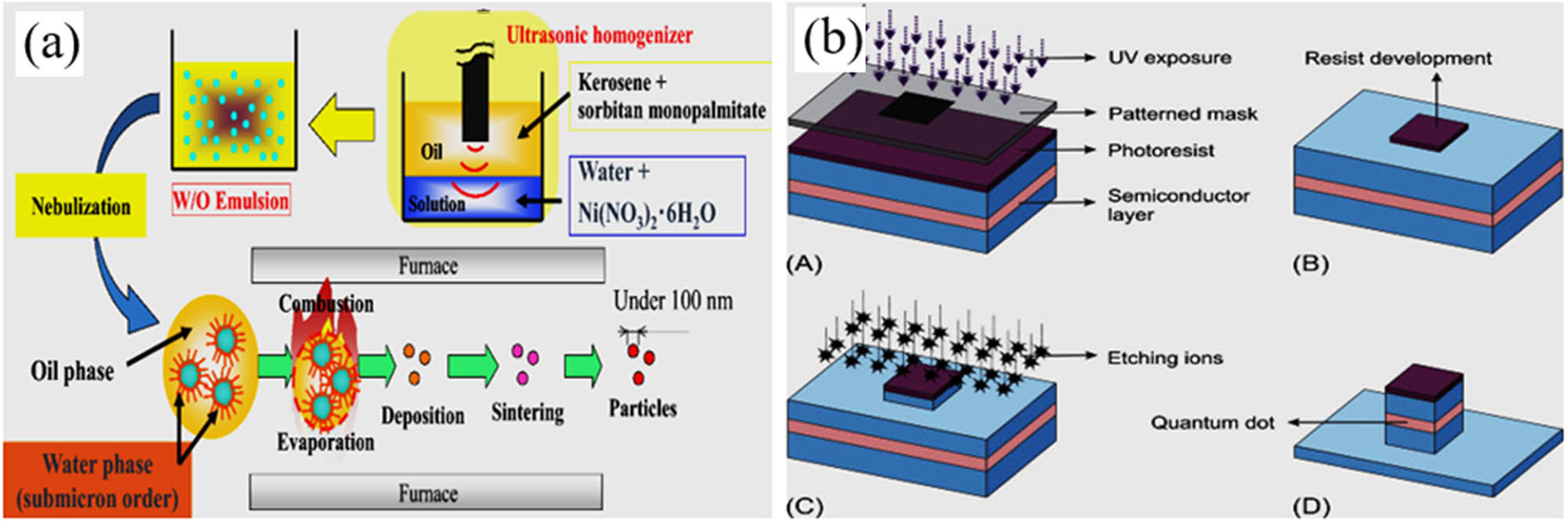 Figure 1 
                     Illustration of (a) thermal decomposition [37] and (b) nanolithography technique [39] of NiNPs production.
                  