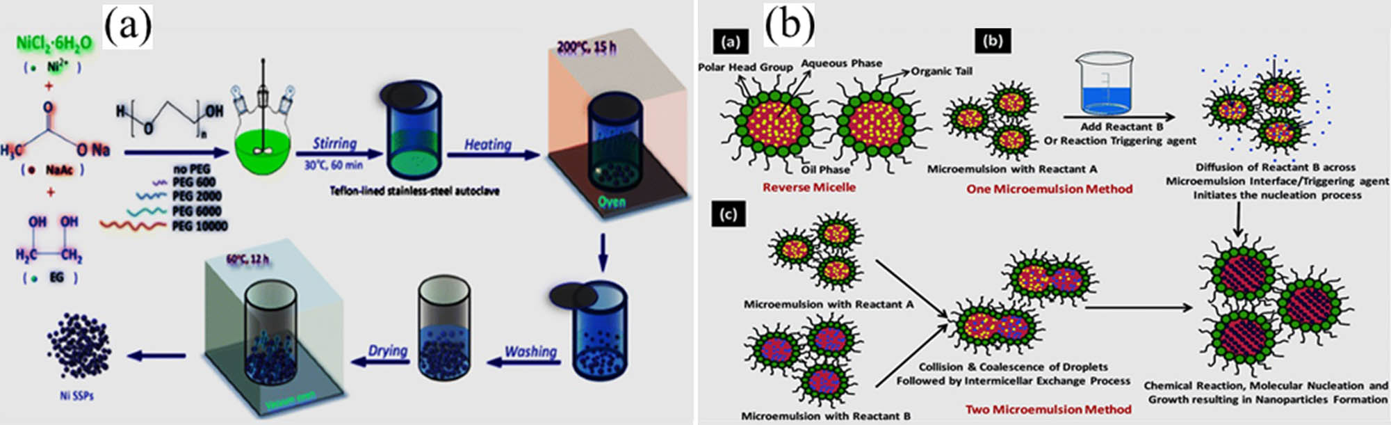 Figure 9 
               Schematic diagram of (a) polyol [105], and (b) microemulsion solvothermal [106] synthesis of NiNPs.
            