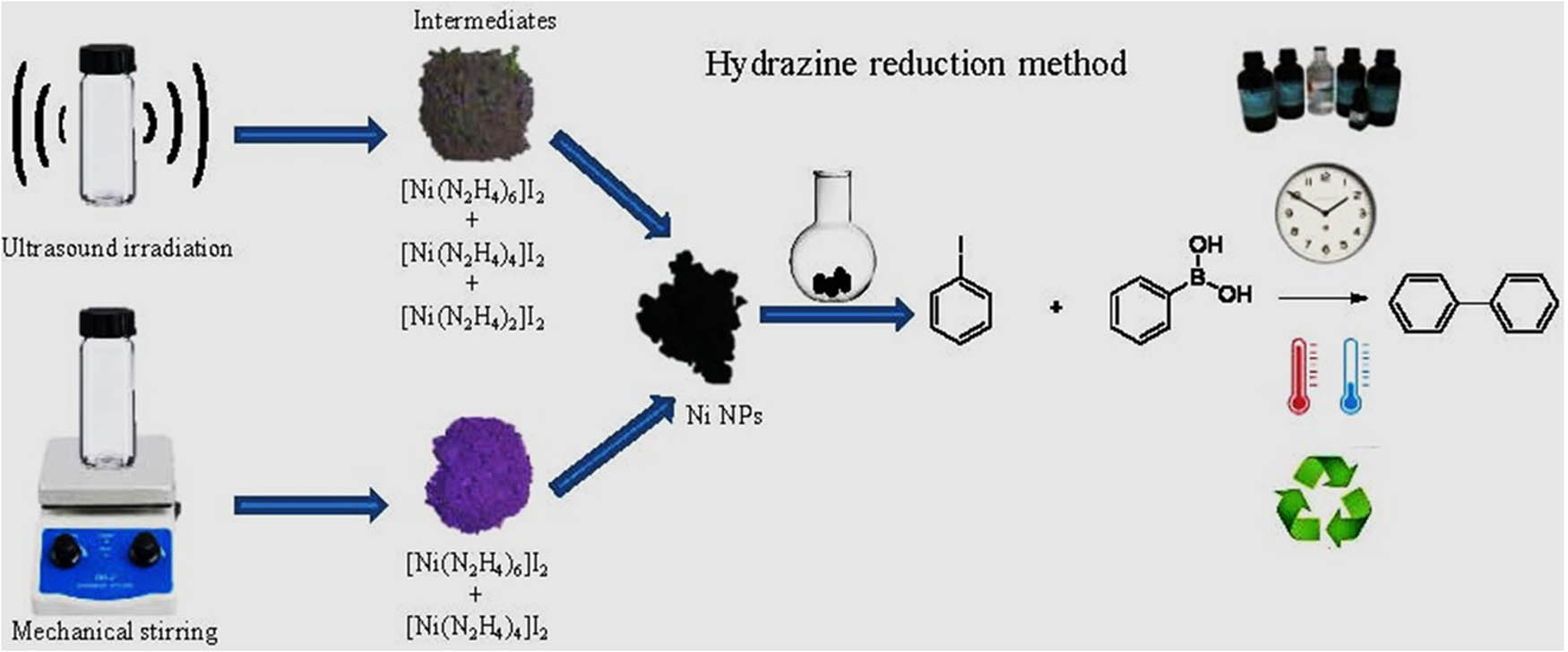Figure 13 
                  Illustration of the application of NiNPs in Suzuki-Miyaura cross-coupling reaction [164].
               