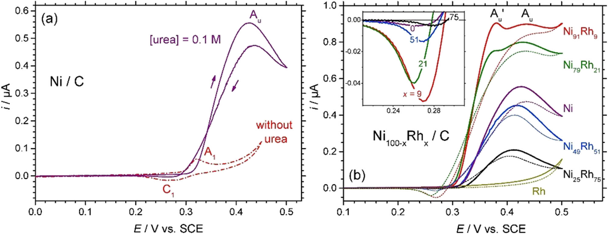 Figure 14 
                  (a) Voltammograms recorded for Ni/C in KOH 1 mol L−1 and urea 0.1 mol L−1, at 10 mV s−1. (b) Voltammograms of Ni100−xRhx/C in KOH 1 mol L−1 and urea 0.1 mol L−1 (10 mV s−1 [166]).
               