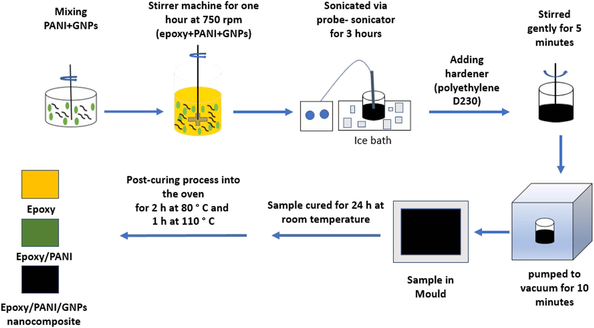 Figure 1 
                  Schematic diagram of the epoxy/PANI/GNPs melt-blending process.
               