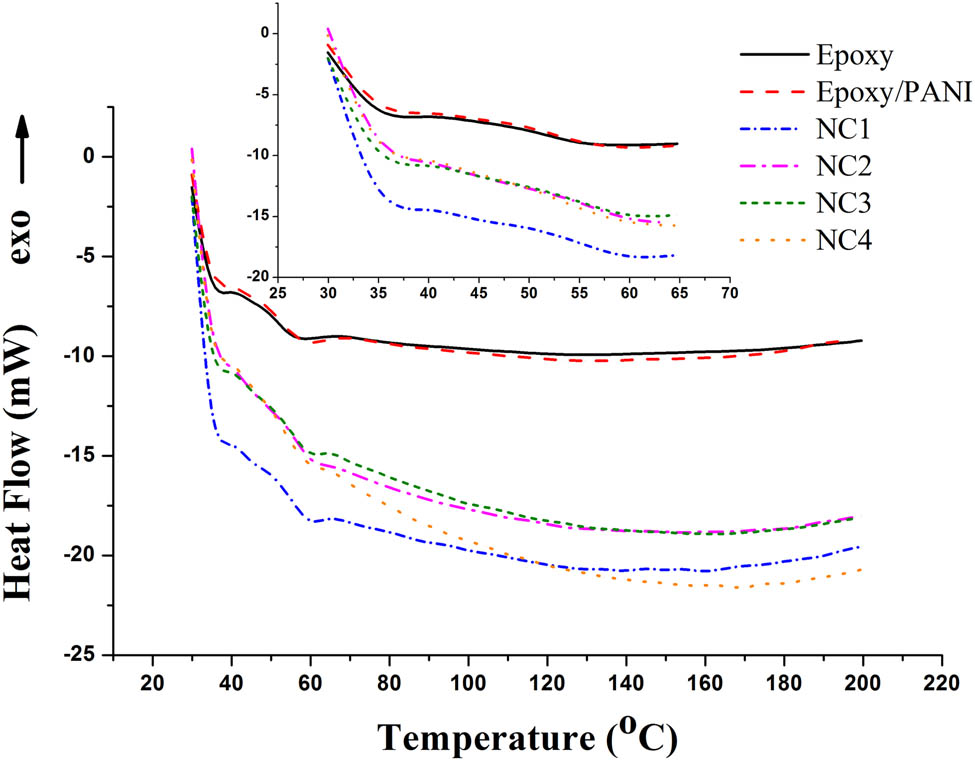 Figure 3 
                  DSC thermograms of epoxy, epoxy/PANI, and epoxy/PANI/GNPs nanocomposites.
               