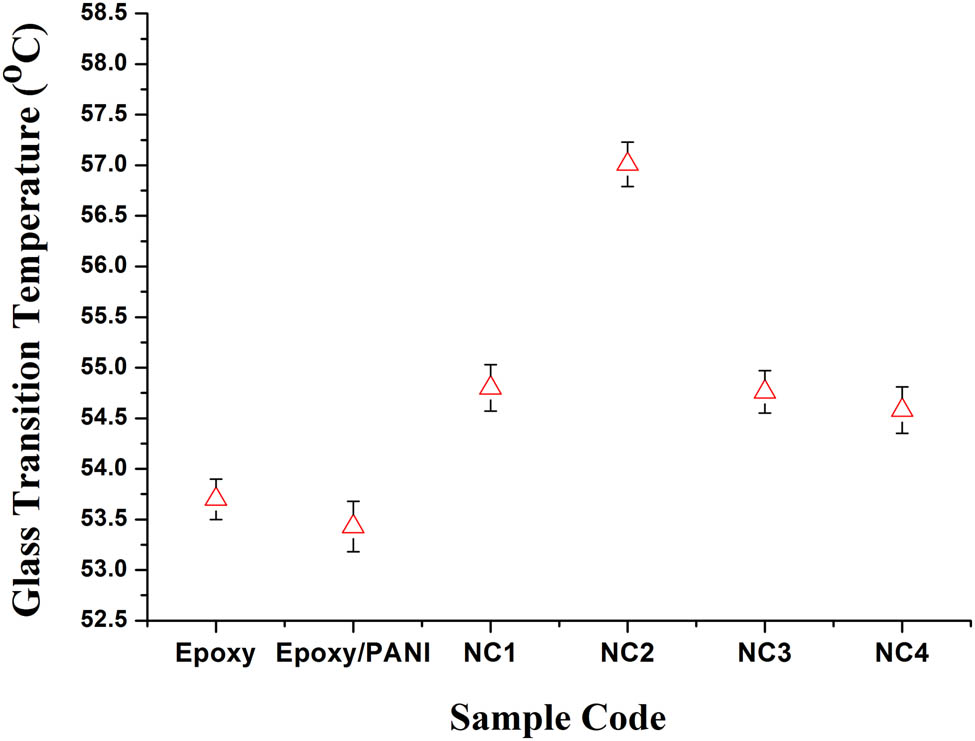 Figure 4 
                  Glass transition temperature of epoxy, epoxy/PANI, and epoxy/PANI/GNPs nanocomposites.
               