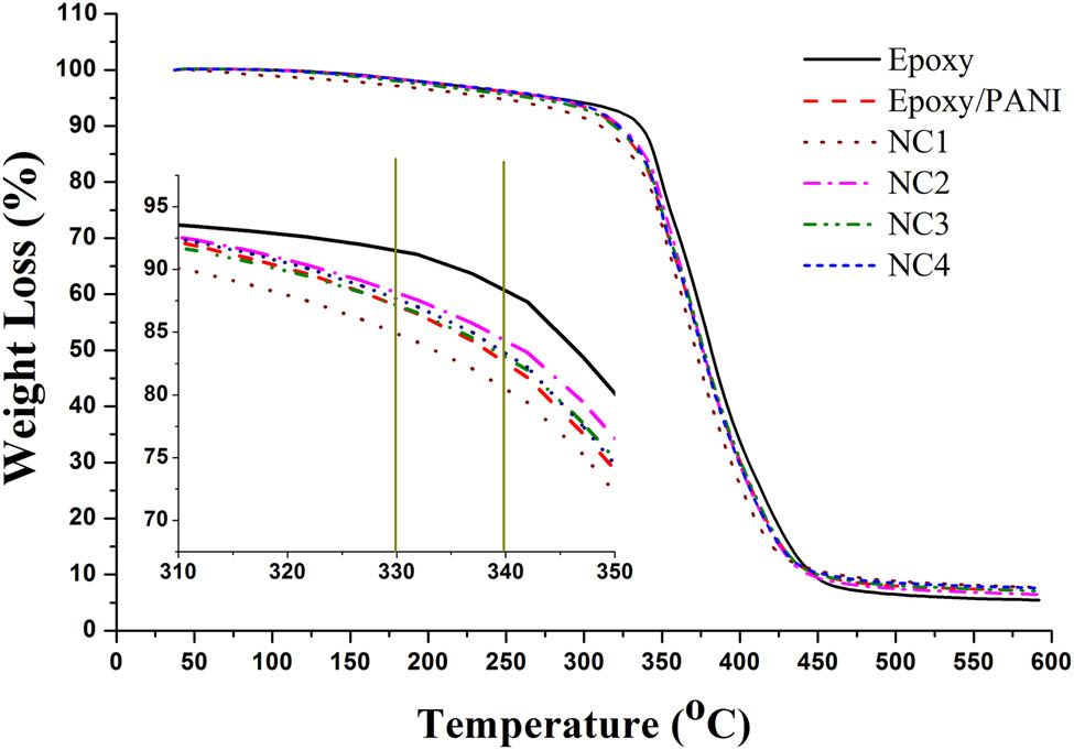 Figure 5 
                  TGA thermograms of epoxy, epoxy/PANI, and epoxy/PANI/GNPs nanocomposites.
               