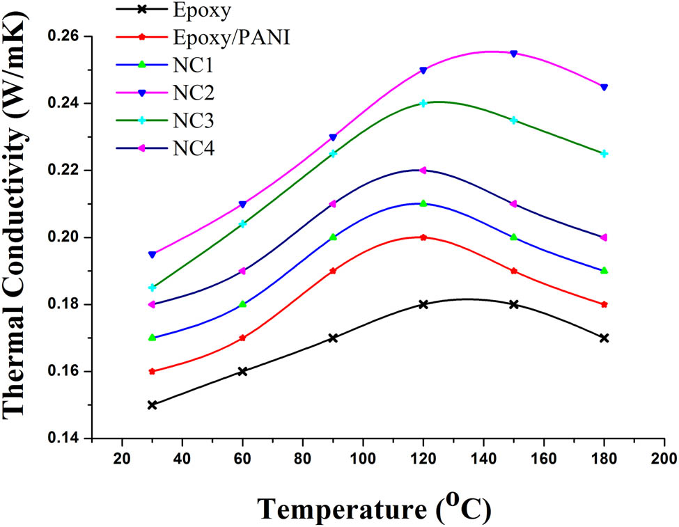 Figure 7 
                  Thermal conductivity of epoxy, epoxy/PANI, and epoxy/PANI/GNPs nanocomposites.
               