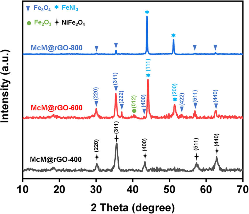 Figure 2 
               XRD patterns of McM@rGO synthesized at different annealing temperatures.
            
