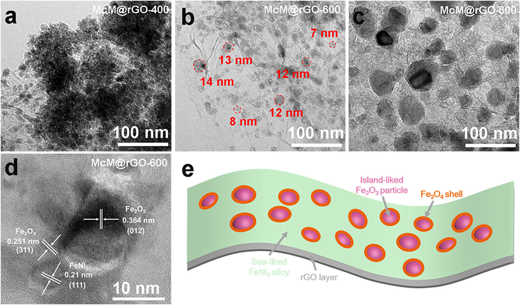 Figure 3 
               TEM characterizations of McM@rGO synthesized at different temperatures. TEM images of (a) McM@rGO-400, (b) McM@rGO-600, (c) McM@rGO-800, and (d) HR-TEM image of McM@rGO-600. (e) The diagram of the sea-island structure comprised of McMs on the surface of rGO.
            