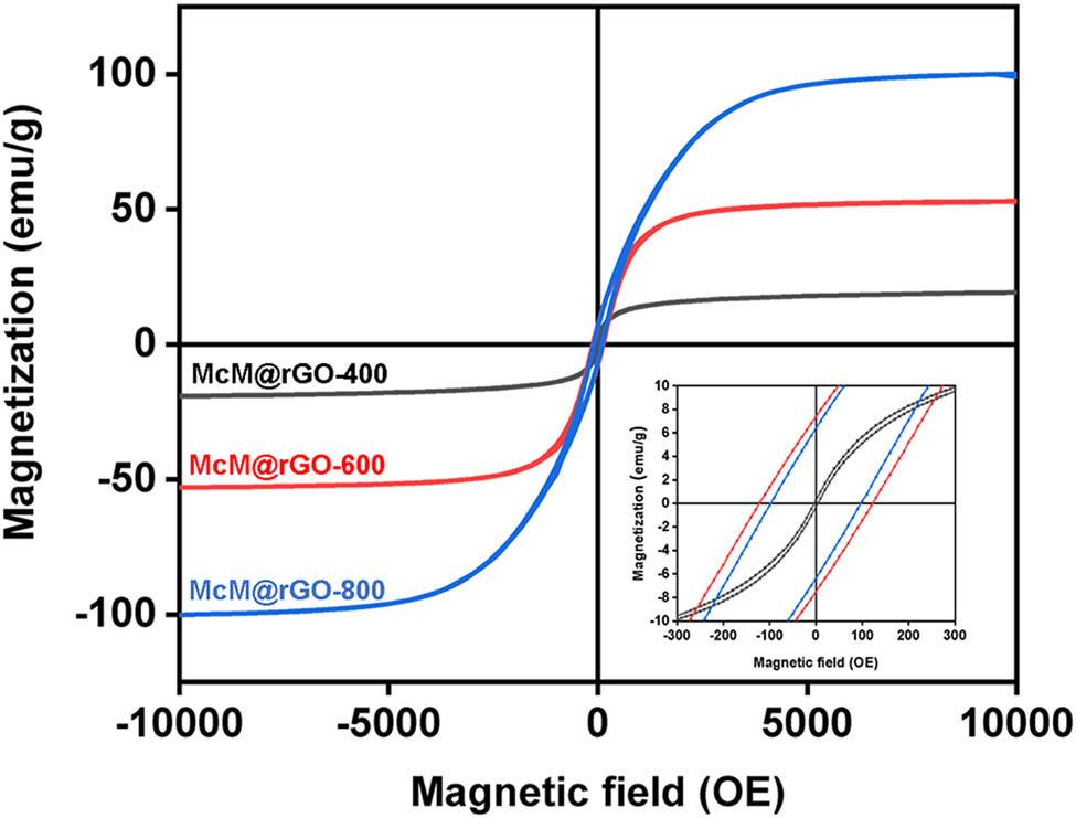Figure 4 
               Hysteresis loops of the McM@rGO synthesized at different annealing temperatures. The inset provides an enlarged view of the loops in the range of −300 to 300 OE.
            