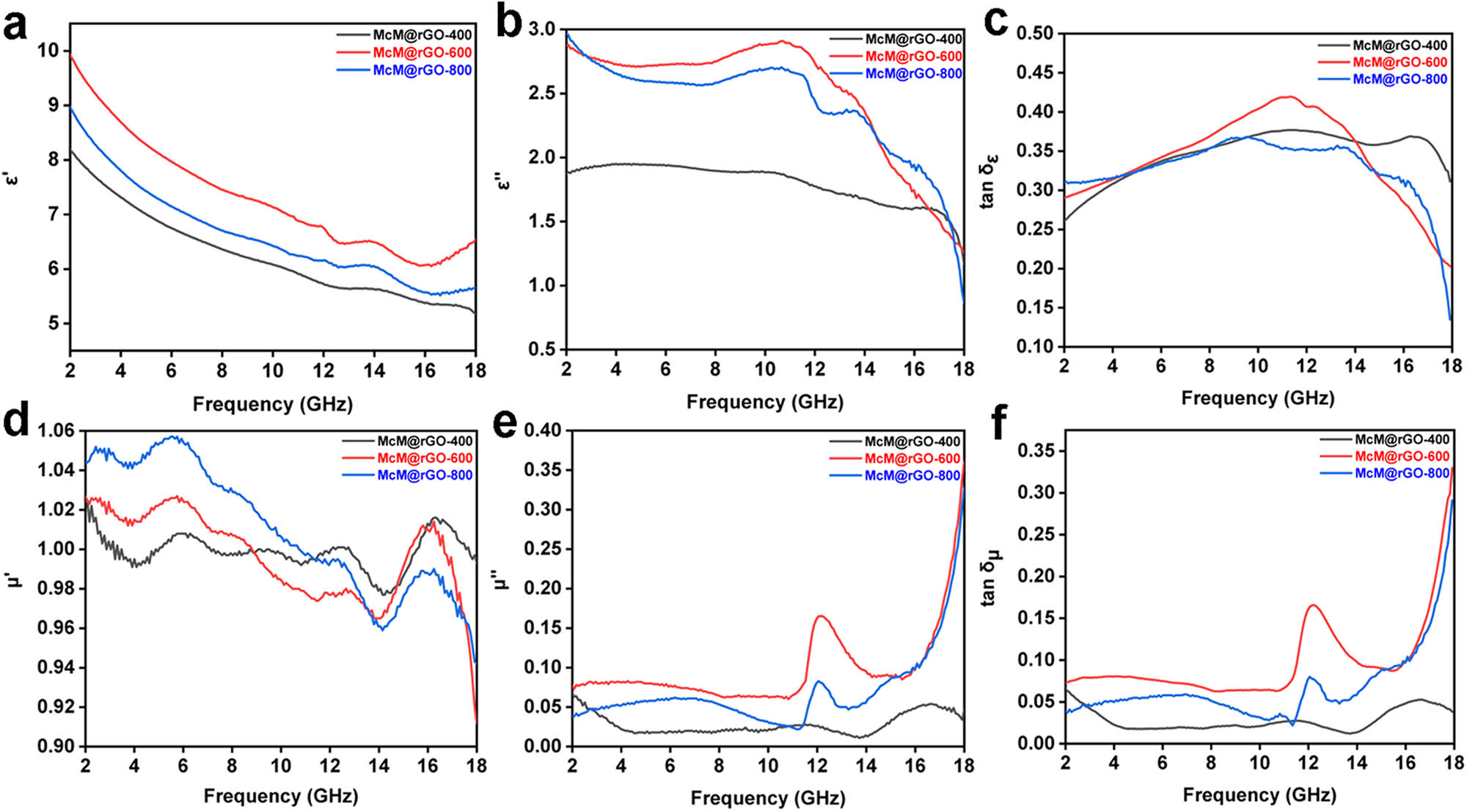 Figure 5 
               Frequency-dependent electromagnetic parameters of McM@rGO synthesized at different annealing temperatures. (a) ε′, (b) ε″, (c) tan δε, (d) μ′, (e) μ″, and (f) tan δμ.
            