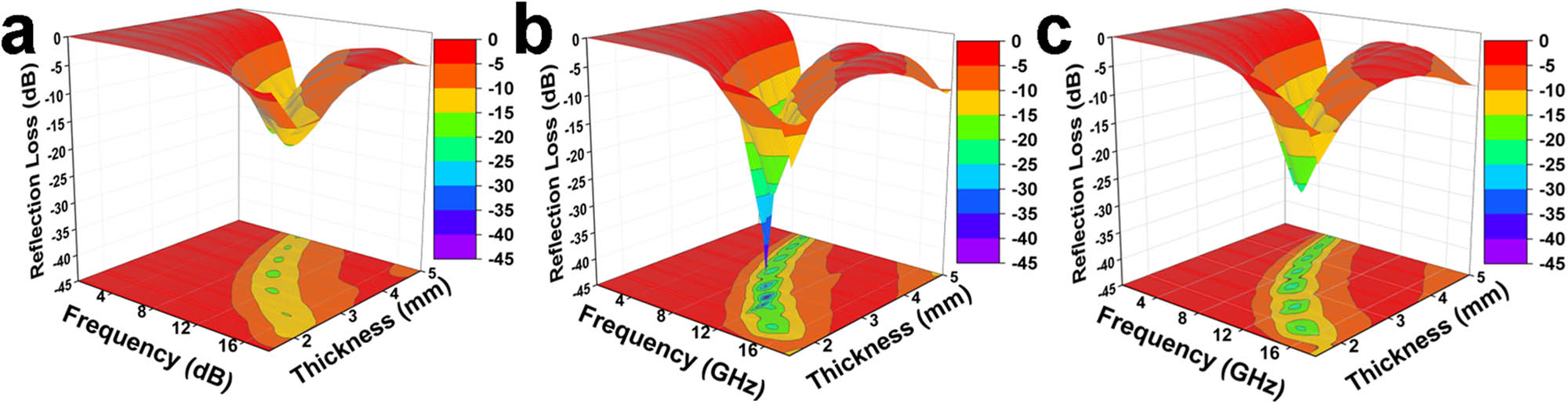Figure 6 
               RL curves of McM@rGO at different thicknesses (1.5–5.0 mm) from 2.0 to 18.0 GHz: (a) McM@rGO-400, (b) McM@rGO-600, and (c) McM@rGO-800.
            