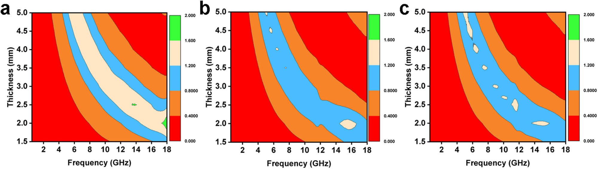 Figure 7 
               The impedance matching of McM@rGO. |Z
                  in/Z
                  0| maps of (a) McM@rGO-400, (b) McM@rGO-600, and (c) McM@rGO-800.
            