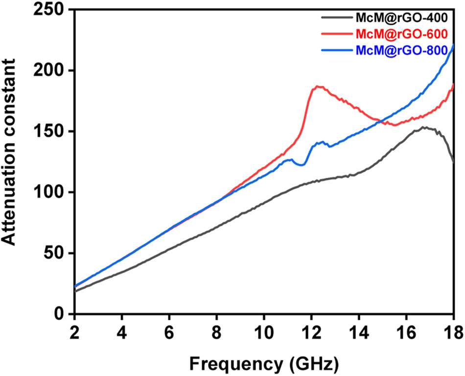 Figure 8 
               The attenuation constant curves of McM@rGO.
            