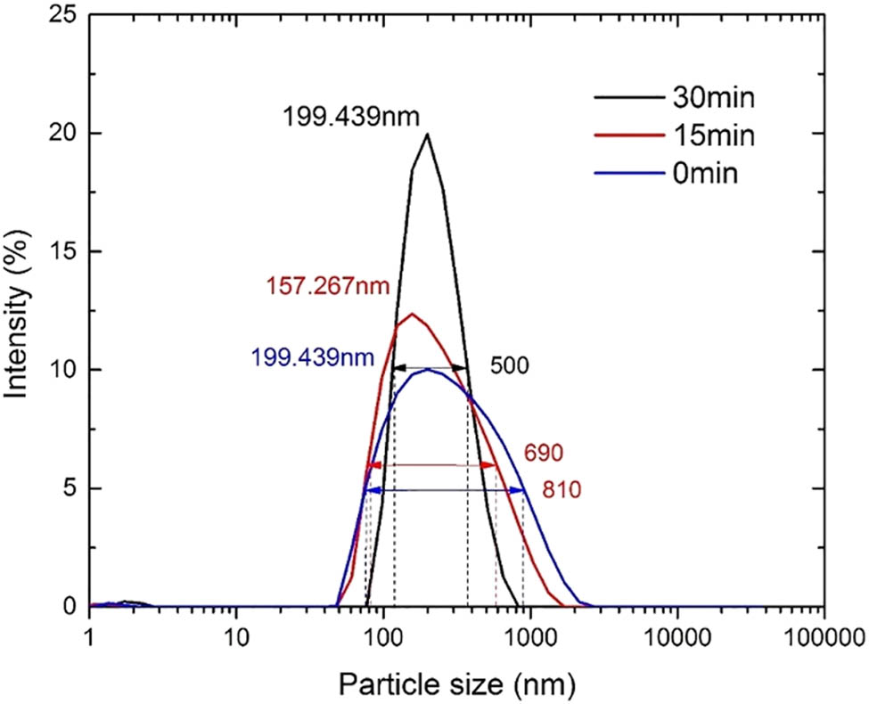 Figure 4 
               Size distributions of GO particles under different dispersing processes [46].
            