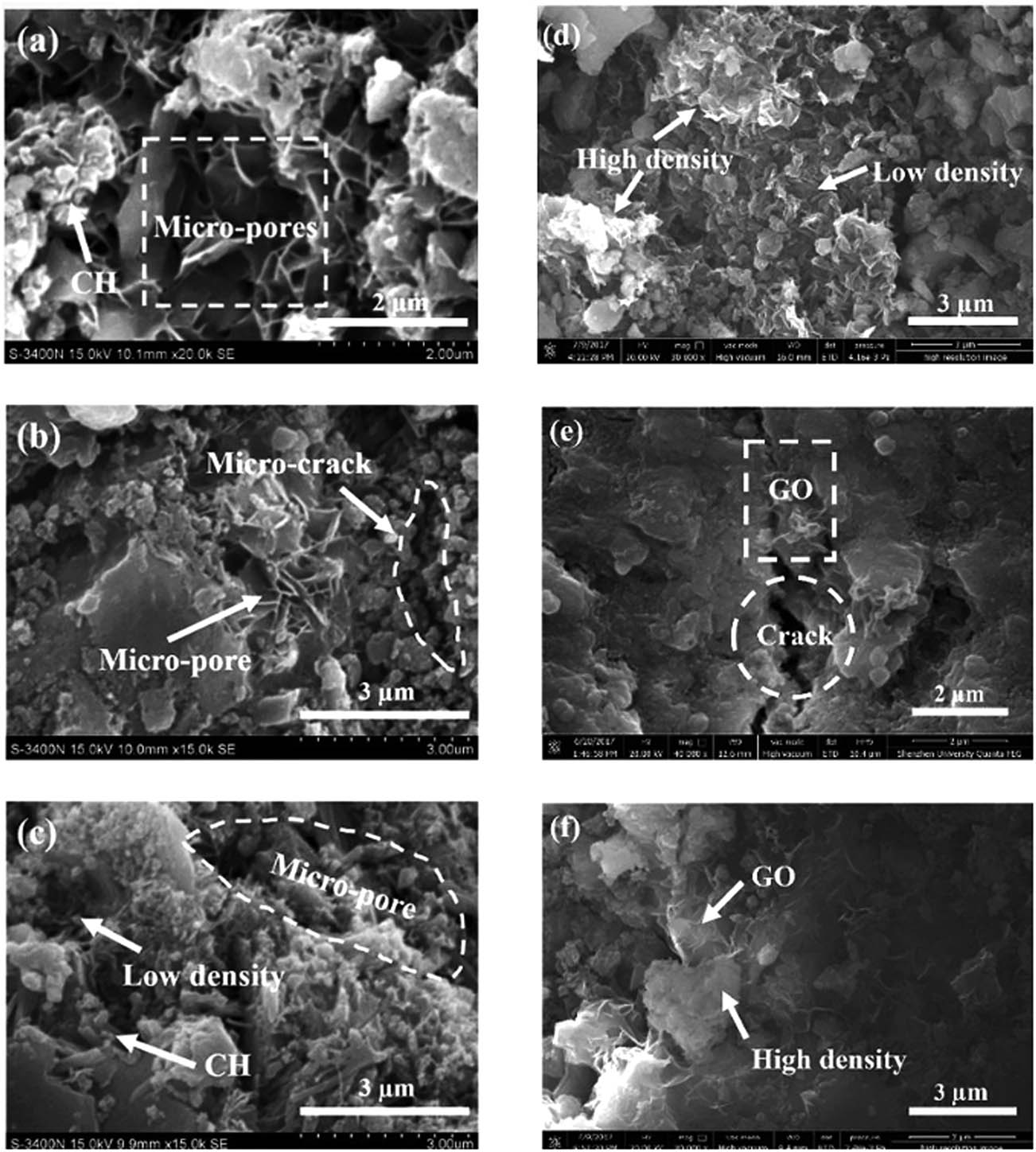 Figure 5 
                  SEM images of crystal morphology at different magnifications in plain-cement paste (a–c) and in GO-cement paste (d–f) after 7 days of curing [79].
               