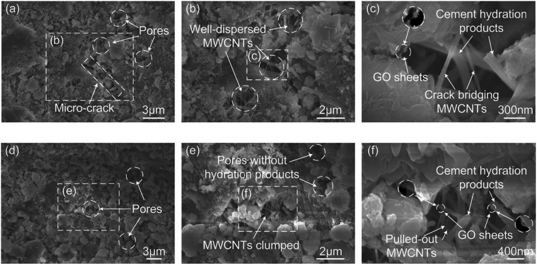 Figure 9 
                  SEM images of GO/MWCNT-OPC pastes: (a–c) Sample G/M-1; (d–f) Sample G/M-3 [107].
               