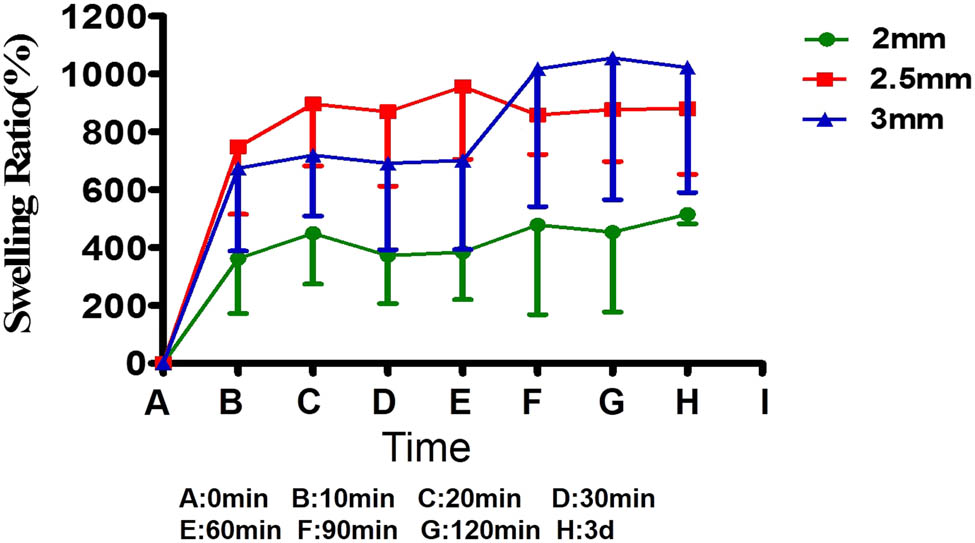 Figure 4 
                  Swelling ratio test of GG/ST scaffold with various printing gap. *p < 0.05 by one-way ANOVA test.
               