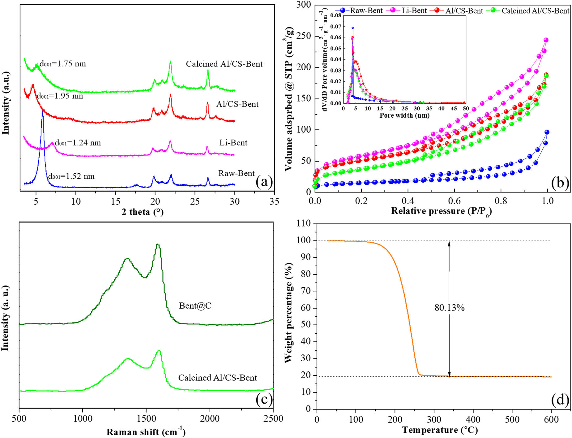 Figure 3 
                  (a) XRD patterns; (b) nitrogen adsorption-desorption isotherms and pore size distributions (inset) of raw and modified bentonite; (c) Raman spectra of Bent@C and calcined Al/CS-Bent. (d) TG curve of S/Bent@C.
               
