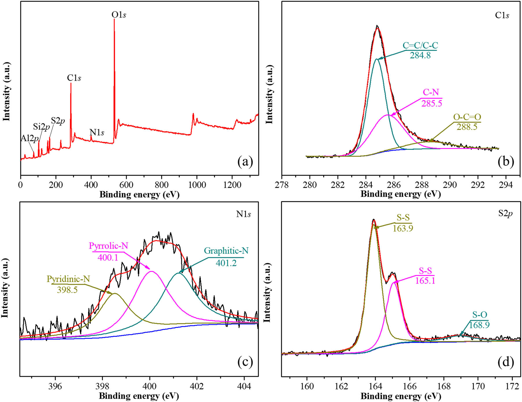 Figure 4 
                  (a) XPS spectrum of S/Bent@C. (b–d) High-resolution XPS spectra of C1s, N1s, and S2p.
               