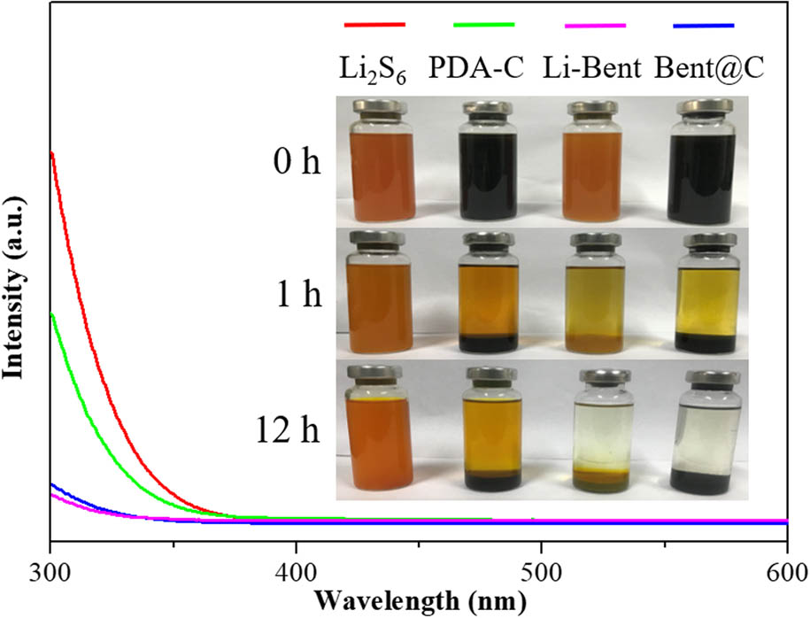 Figure 5 
                  UV-vis spectra (300–600 nm) of the Li2S6 solution after exposure to PDA-C, Li-Bent, and Bent@C, respectively, for 12 h. The inset images show the color changes of the Li2S6 solution during exposure to different sorbent materials.
               