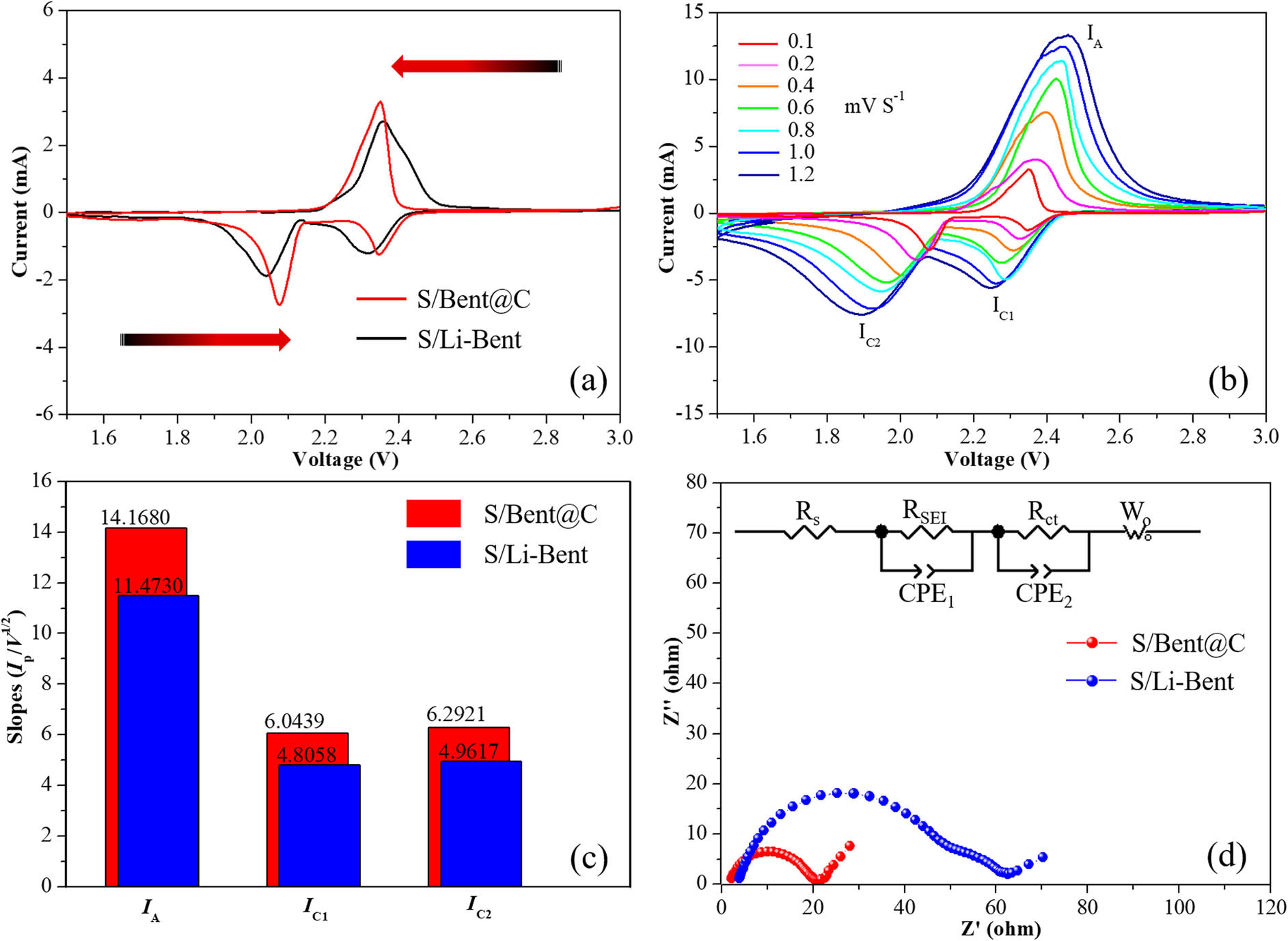 Figure 6 
                  (a) CV curves of S/Bent@C and S/Li-Bent batteries at the scan rate of 0.1 mV s−1. (b) CV curves of S/Bent@C battery under different scan rates ranging from 0.1 to 1.2 mV s−1. (c) The value of I
                     P/V
                     1/2 from Figure S4 that represents the lithium-ion diffusion capability. (d) EIS curves and the equivalent circuit (inset) of S/Bent@C and S/Li-Bent batteries.
               