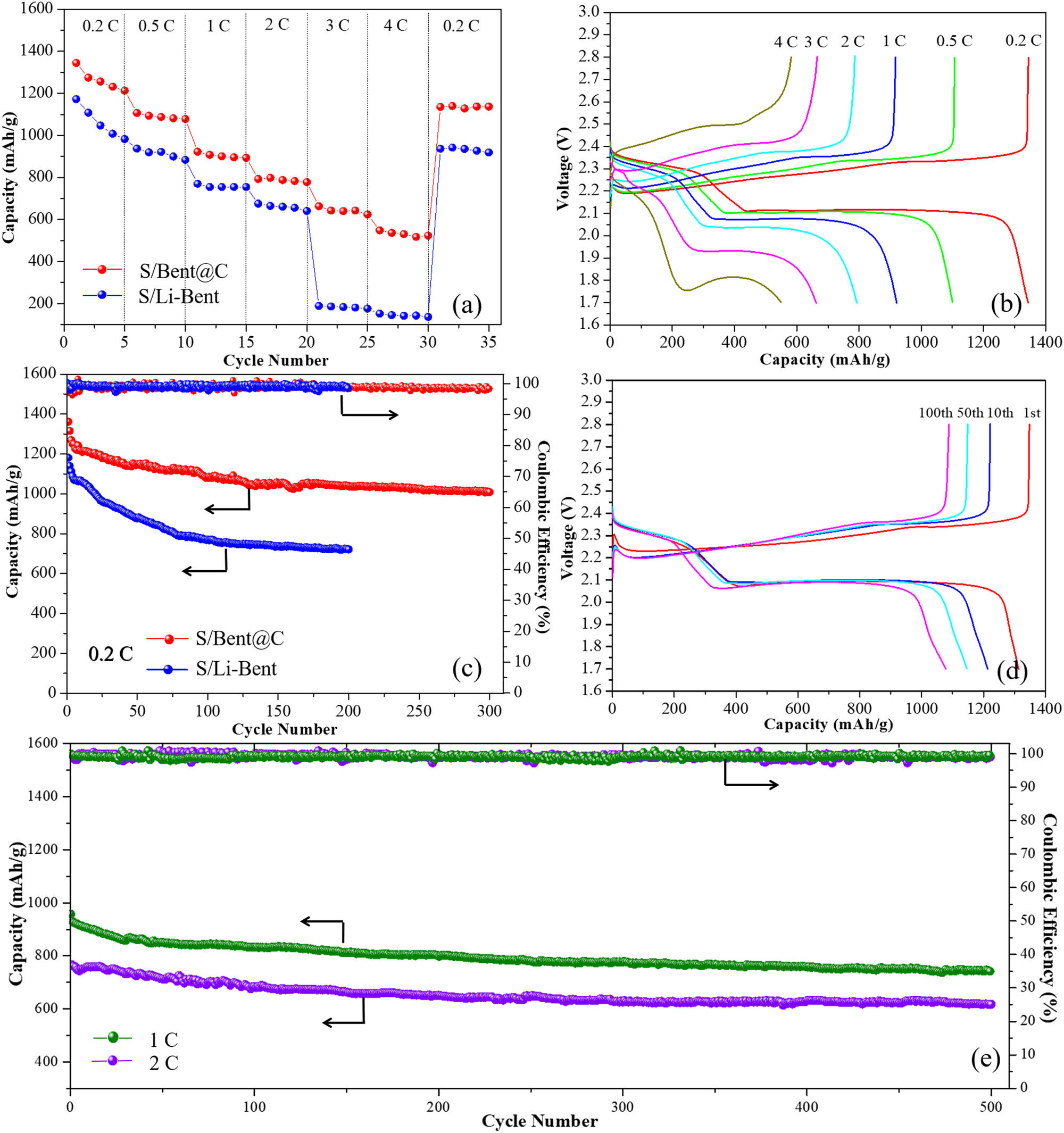 Figure 7 
                  (a) Rate performances of S/Bent@C and Li-Bent/S electrodes with a sulfur loading of 1.2 mg cm−2. (b) Galvanostatic charge/discharge profiles of S/Bent@C electrode with a sulfur loading of 1.2 mg cm−2 at various C-rates. (c) Cycling performances of S/Bent@C and Li-Bent/S electrodes with a sulfur loading of 2 mg cm−2 at 0.2C. (d) Galvanostatic charge/discharge profiles of S/Bent@C electrode with a sulfur loading of 2 mg cm−2 at different cycles. (e) Long-term cycling performance of S/Bent@C electrode with a sulfur loading of 2 mg cm−2 at 1 and 2C.
               
