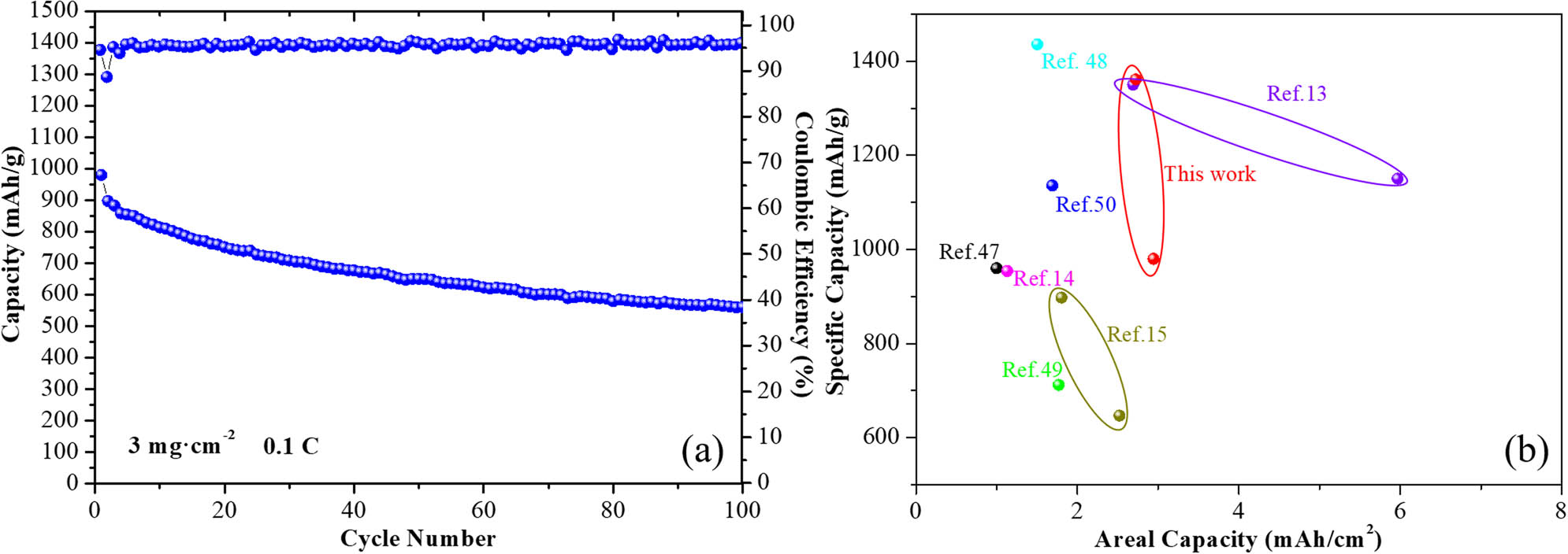 Figure 8 
                  (a) Cycling performance of S/Bent@C electrode with a sulfur loading of 3 mg cm−2 at 0.1C. (b) Areal capacity and specific capacity comparisons between the Li–S battery in this work and recently reported Li–S batteries based on clay host materials [13,14,15,47,48,49,50].
               