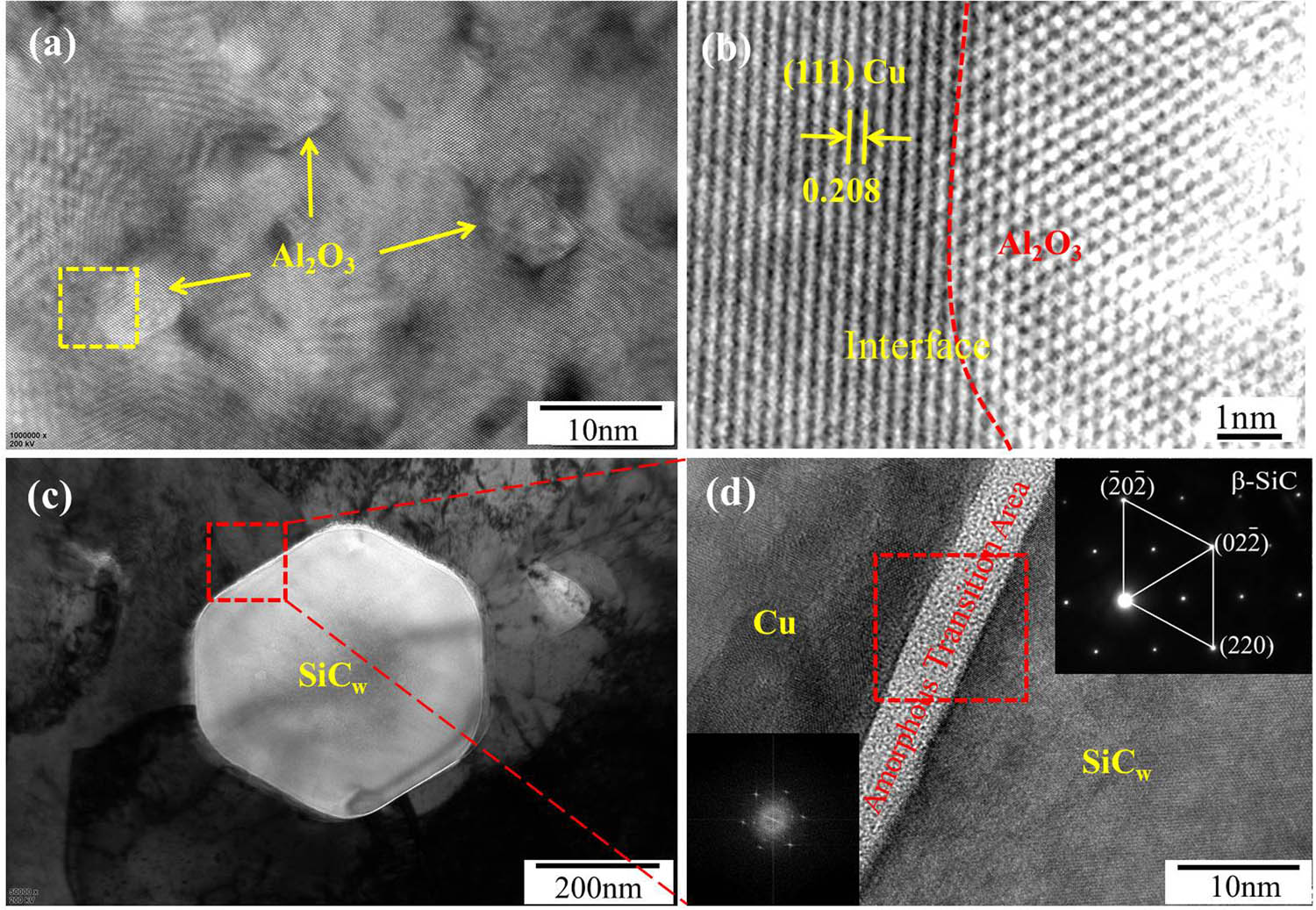 Figure 3 
                  TEM images of the SiCw/Cu–Al2O3 composite: (a) HR-TEM image of nano-Al2O3 particles, (b) IFFT image of the boxed area in (a), (c) TEM cross-sectional image of SiCw, and (d) HR-TEM image of the boxed area in (c).
               