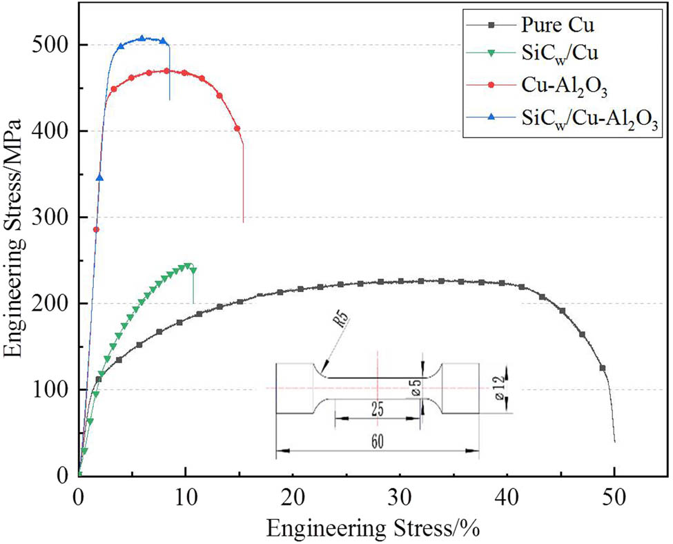 Figure 4 
                  Engineering tensile stress–strain curves of pure copper and composites.
               