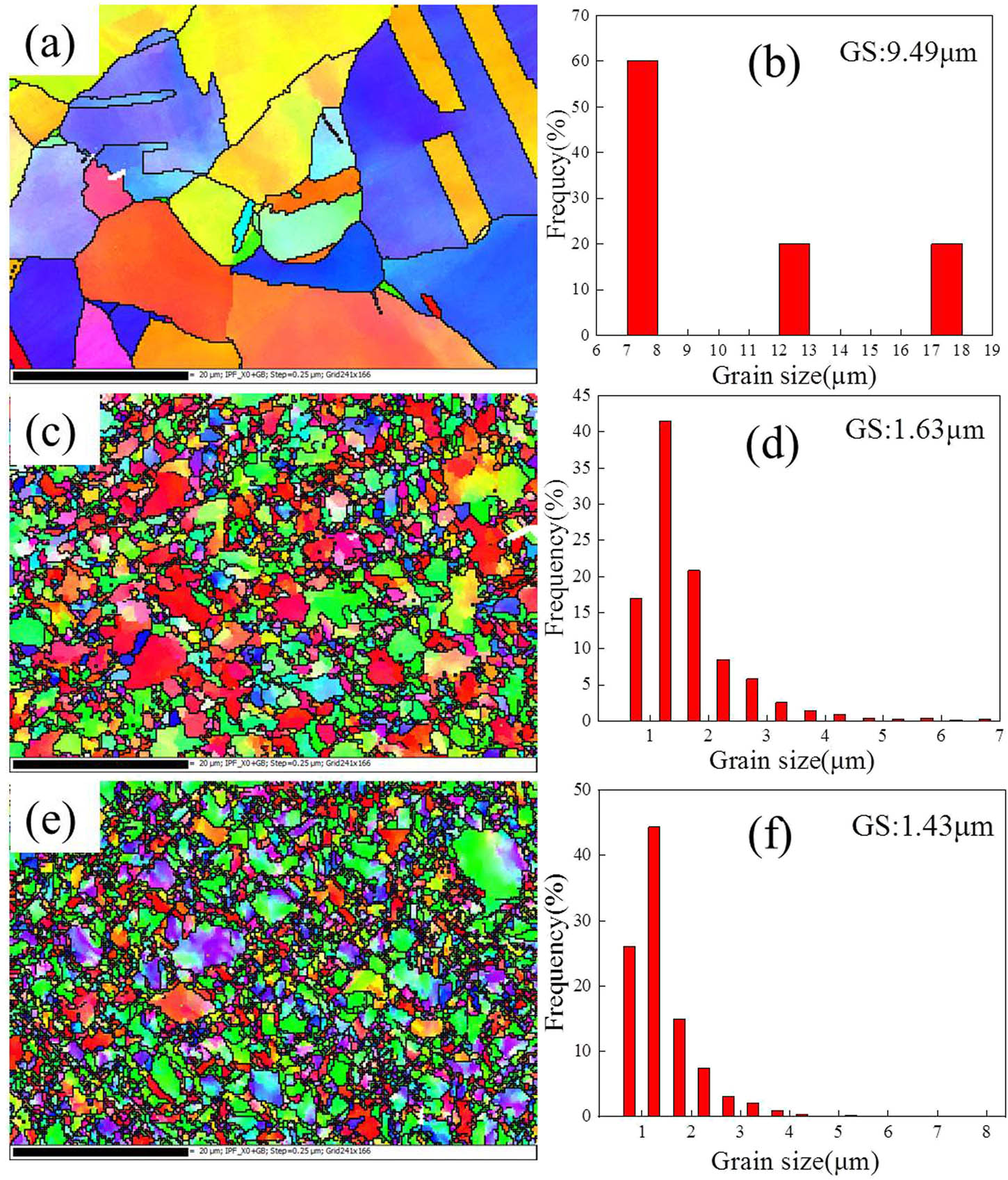 Figure 6 
                     EBSD map (IPF) and grain size distributions of copper matrix composites: (a and b) pure Cu, (c and d) Cu–Al2O3, and (e and f) SiCw/Cu–Al2O3.
                  