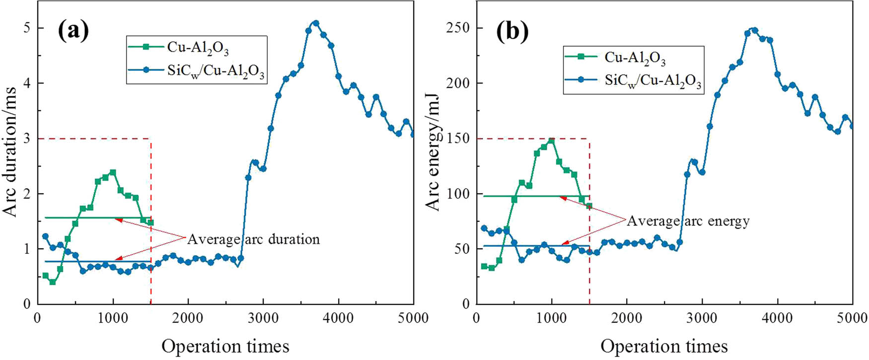 Figure 8 
                  Fluctuation distribution curves of arc duration (a) and arc energy (b).
               