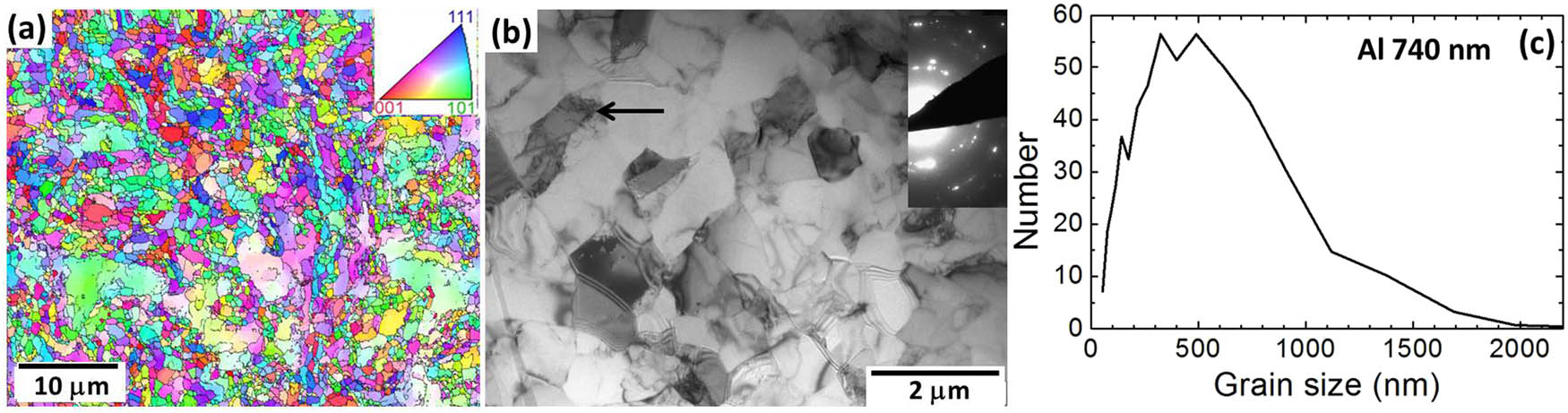 Figure 2 
                  (a) EBSD IPF orientation mappings of the UFG Al [20]. The insets in (a) are the IPF color code scheme. (b) TEM image of the UFG Al. The inset is selected-area electron diffraction patterns. (c) The grain size distribution histograms of the UFG Al.
               