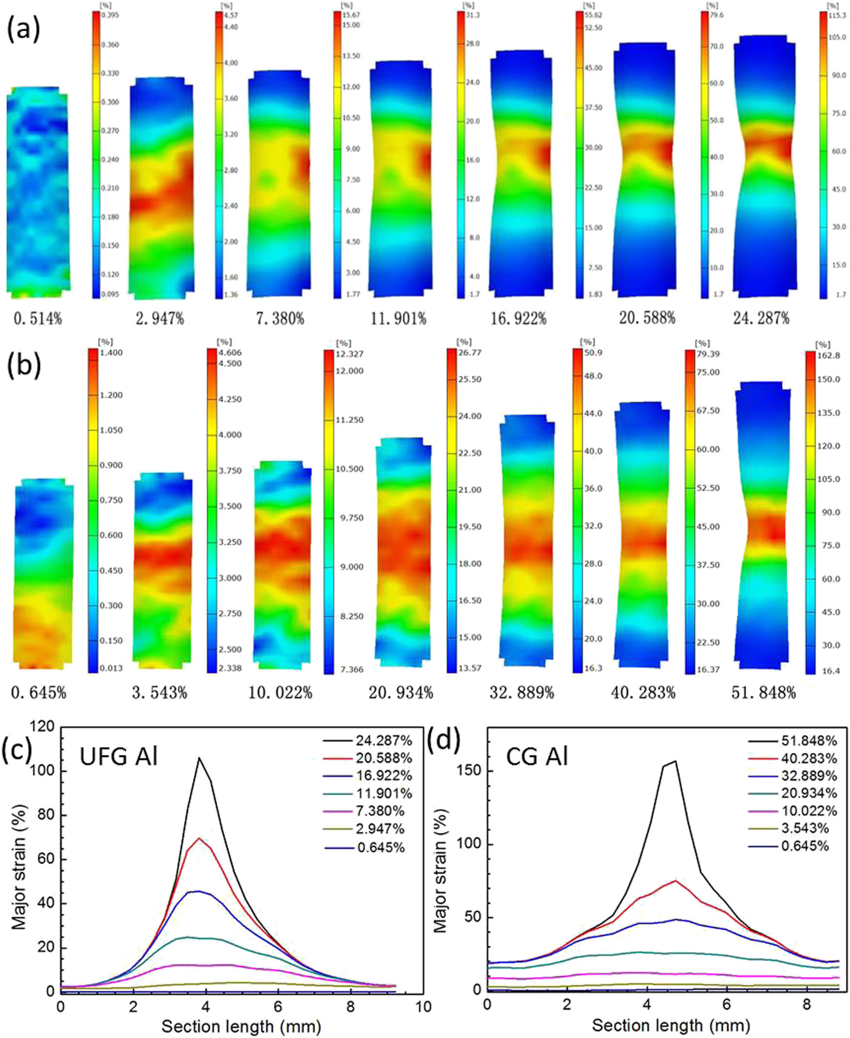 Figure 3 
                  Strain field contour maps (a and b) and true local major/longitudinal strain ε
                     X (c and d) at seven levels of global engineering strain in the whole gauge part of the UFG (a and c) and CG (b and d) Al, respectively.
               