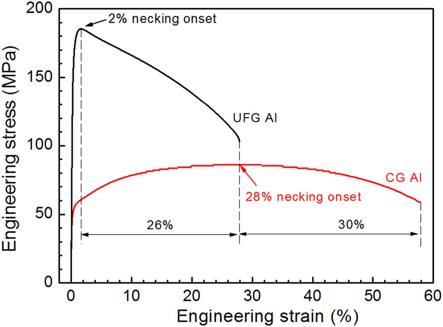 Figure 4 
                  Global engineering stress–strain curves of the UFG and CG Al.
               