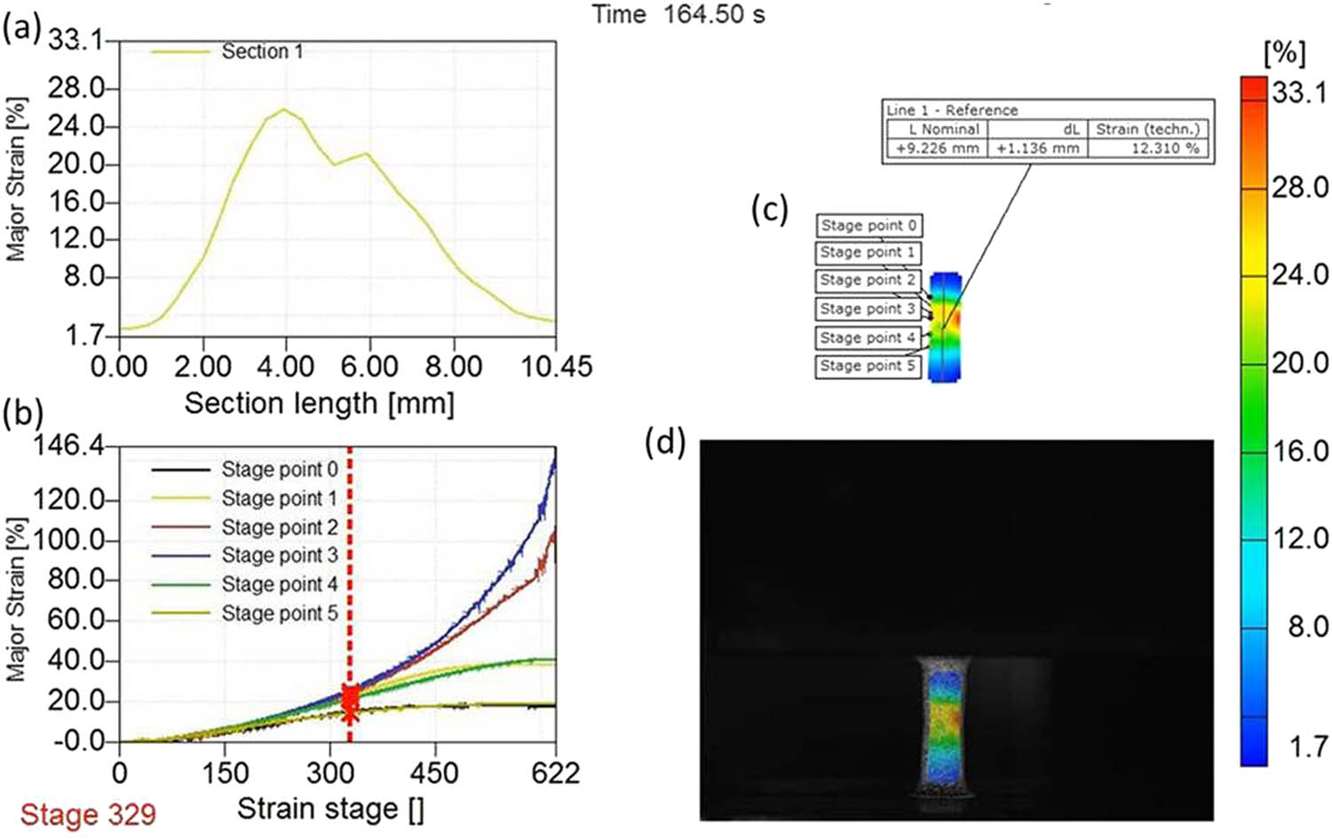 Figure 5 
                  A snapshot from the measured video of the UFG Al at stage 329 and time of 164.50 s; (a) true local major/longitudinal strain ε
                     X in the whole gauge part; (b) true major/longitudinal strain evolutions of five points near necking zone in the UFG Al during tensile test; (c) positions of the five points near necking zone in the UFG Al during tensile test in (b); and (d) image of whole gauge part of the UFG Al.
               