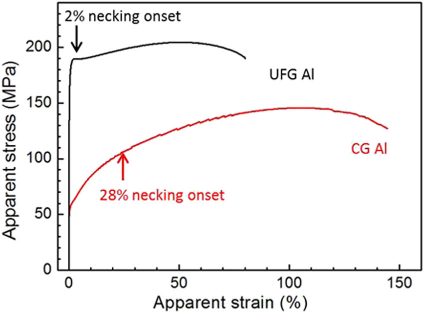 Figure 6 
                  Apparent stress–strain curves of the UFG and CG Al in the necking region.
               