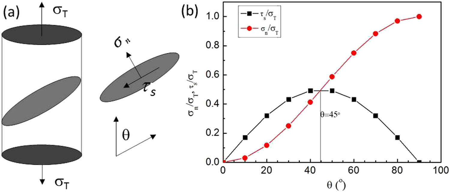 Figure 10 
                  (a) Schematic representation of the normal and shear stresses (σ
                     n and τ
                     s) on the shear plane with a shear angle θ under tensile stress σ
                     T. (b) The variations in the normal and shear stresses against the shear angle θ.
               